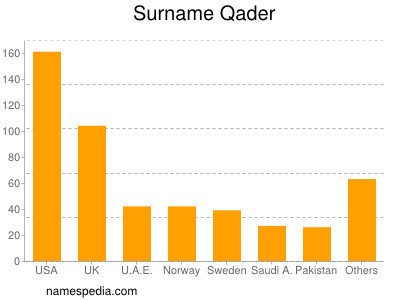 Familiennamen Qader