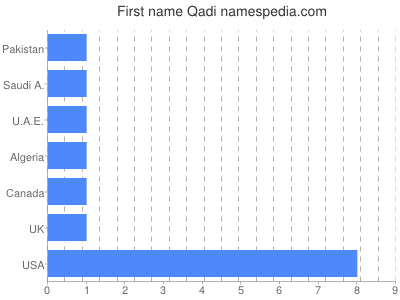 Given name Qadi