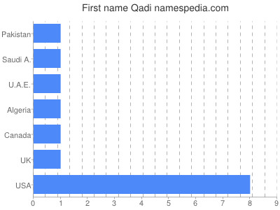 Vornamen Qadi