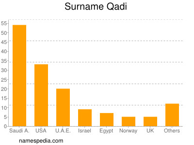 Familiennamen Qadi