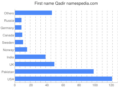 Vornamen Qadir