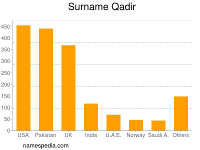 Familiennamen Qadir