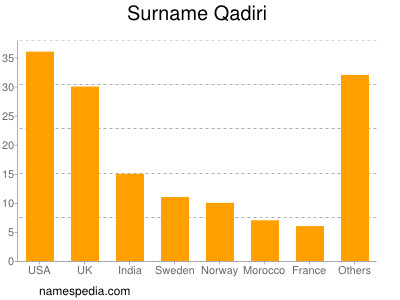 nom Qadiri