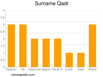 Surname Qadr