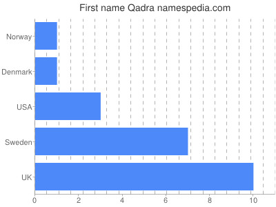 Given name Qadra