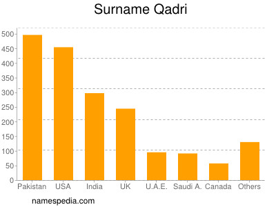 Familiennamen Qadri