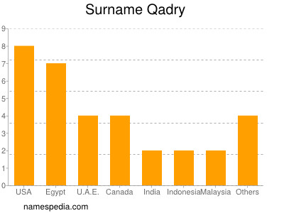 nom Qadry