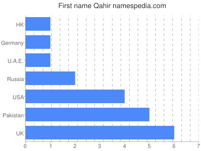 Vornamen Qahir