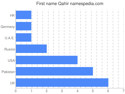 prenom Qahir