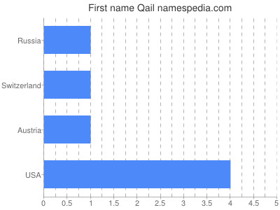 Vornamen Qail