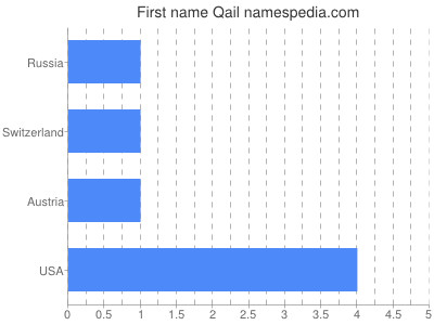 prenom Qail