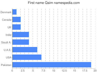 Vornamen Qaim
