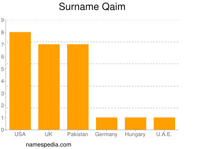 Familiennamen Qaim