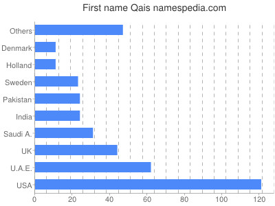 Vornamen Qais