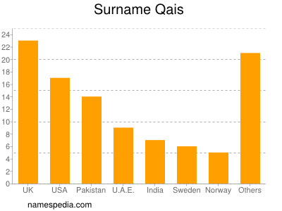 Surname Qais