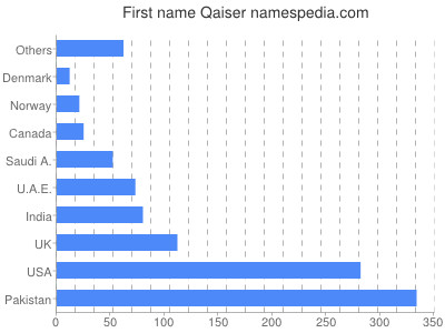 Given name Qaiser