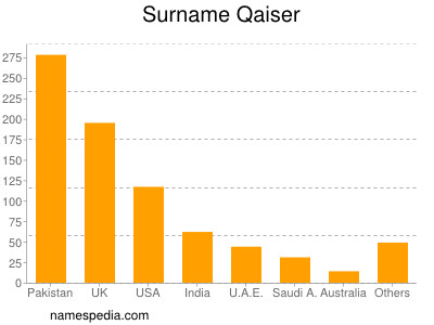 Surname Qaiser