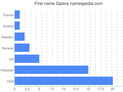 Vornamen Qaisra
