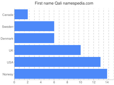 Vornamen Qali