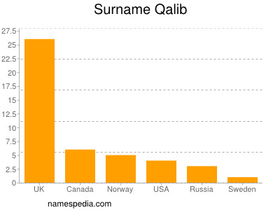 Surname Qalib