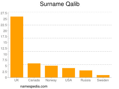 nom Qalib