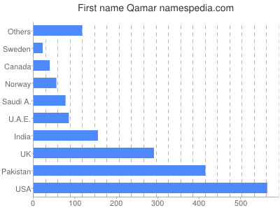 Vornamen Qamar