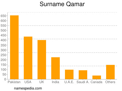 Familiennamen Qamar