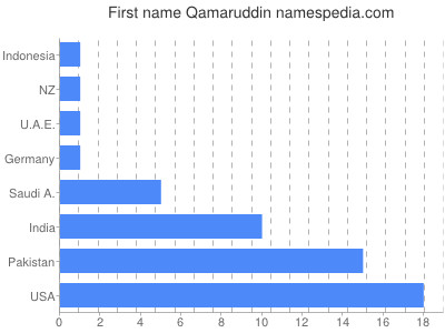 prenom Qamaruddin