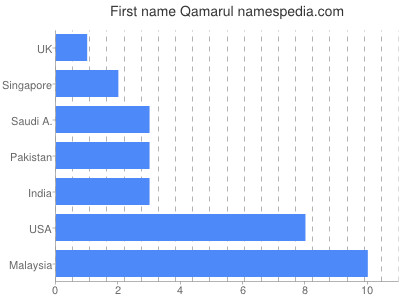 Vornamen Qamarul