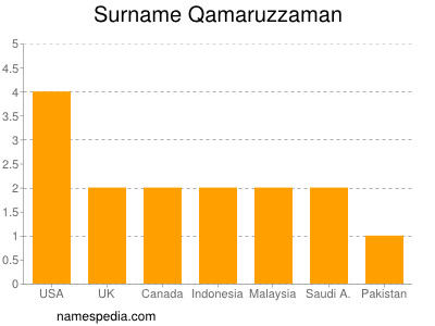 Familiennamen Qamaruzzaman