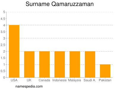 nom Qamaruzzaman