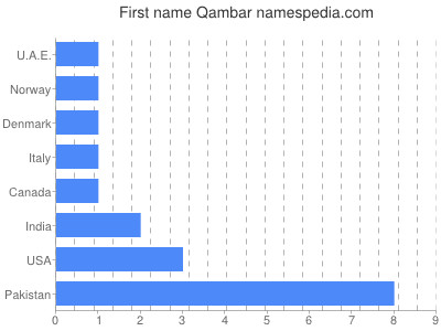 prenom Qambar