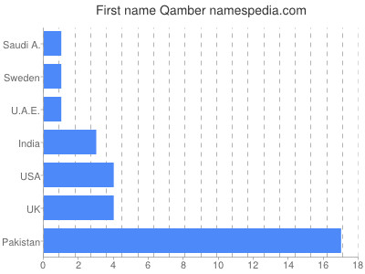 Vornamen Qamber