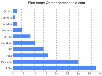 Vornamen Qamer