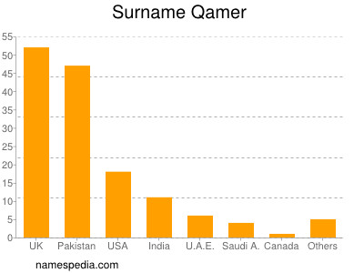 Surname Qamer