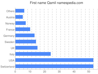 Given name Qamil