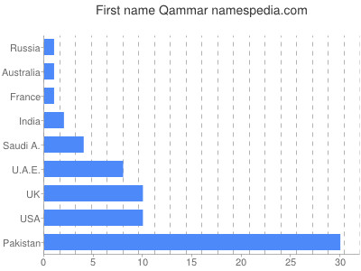 Given name Qammar