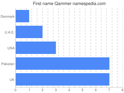 Given name Qammer