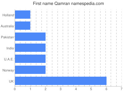 Vornamen Qamran