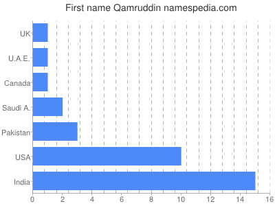 Vornamen Qamruddin