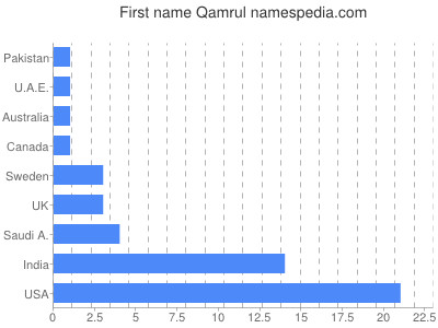 prenom Qamrul