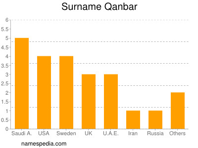 Familiennamen Qanbar