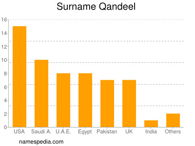 Familiennamen Qandeel