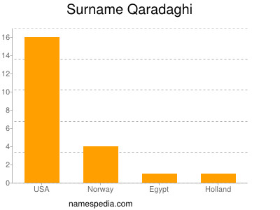 Surname Qaradaghi