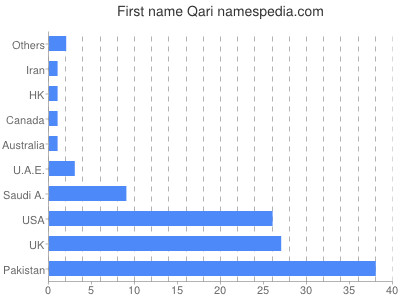 prenom Qari