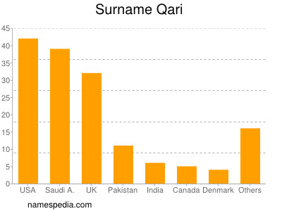 nom Qari