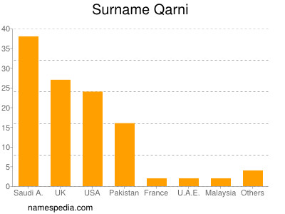 nom Qarni