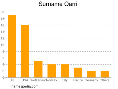 Familiennamen Qarri