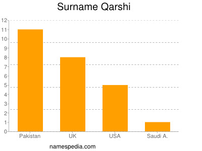 Familiennamen Qarshi