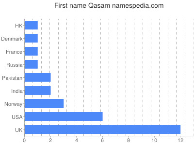Vornamen Qasam